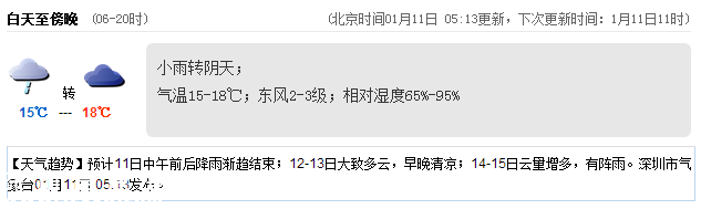 深圳(www.zshb029.com)天氣（1.11）：小雨轉(zhuǎn)陰天 15-18℃