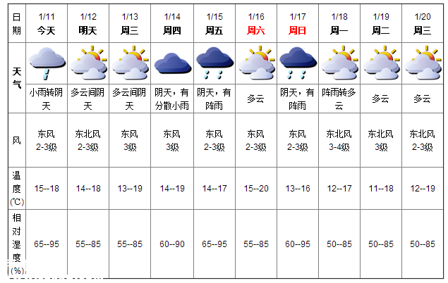 深圳(www.zshb029.com)天氣（1.11）：小雨轉(zhuǎn)陰天 15-18℃