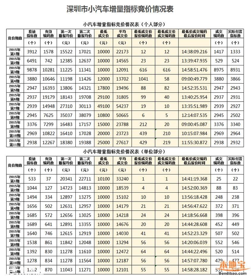 2016第1期深圳(www.zshb029.com)車牌搖號(hào)競(jìng)價(jià)共6668個(gè)