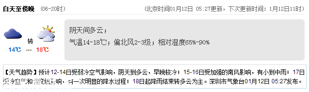 <a href=http://www.zshb029.com/shenzhen/ target=_blank class=infotextkey>深圳</a>(www.zshb029.com)天氣（1.12）：陰天間多云 14-18℃