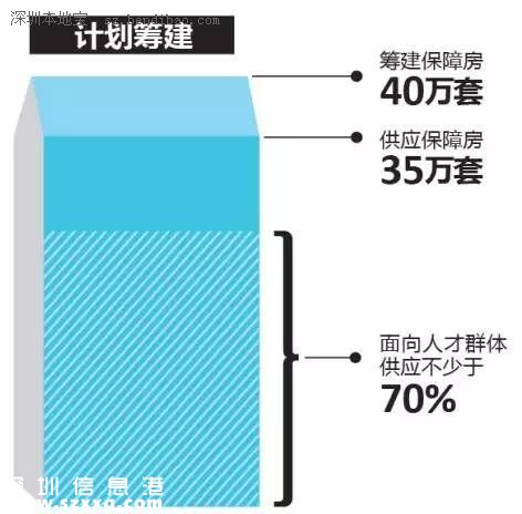 深圳(www.zshb029.com)擬建保障房40萬(wàn)套 保障房如何申請(qǐng)公積金貸款？