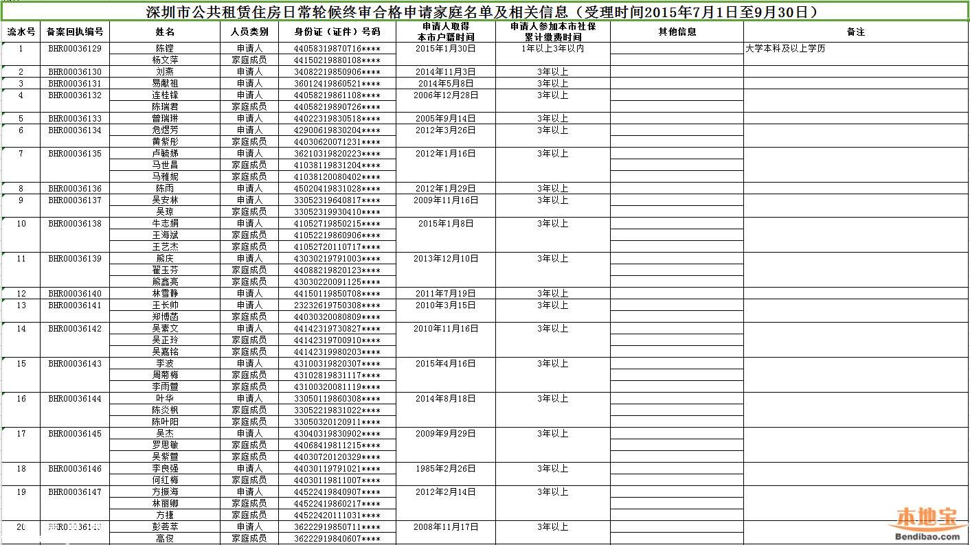 深圳(www.zshb029.com)公租房新增日常輪候終審名單公示 176戶家庭被駁回