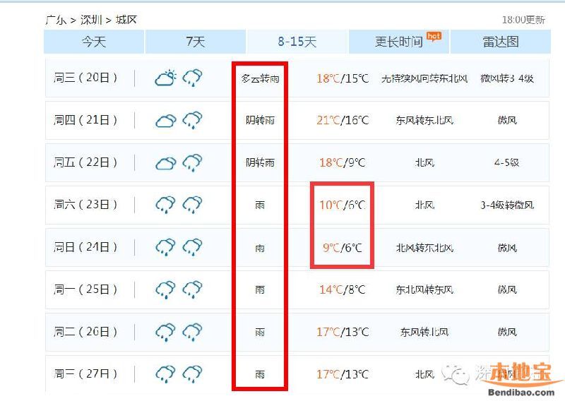 深圳(www.zshb029.com)或迎最冷冬季 下周氣溫最低6℃