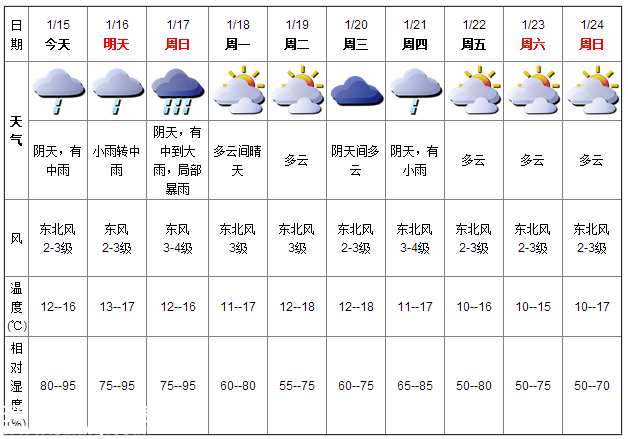 深圳(www.zshb029.com)天氣（1.15）：陰天有中雨 12-16℃