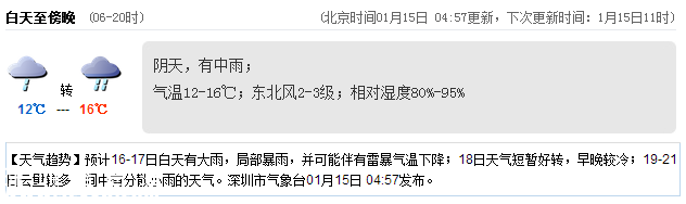 深圳(www.zshb029.com)天氣（1.15）：陰天有中雨 12-16℃