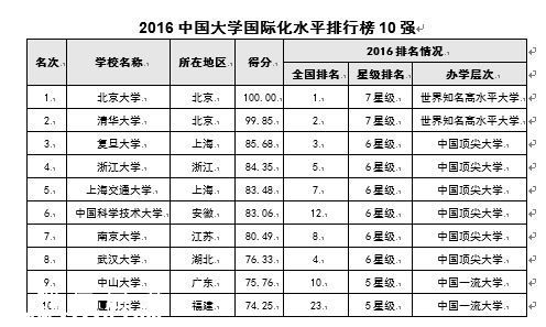 2016中國大學排行榜 深大排名綜合大學第29位