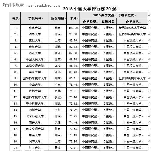 2016中國大學排行榜 深大排名綜合大學第29位
