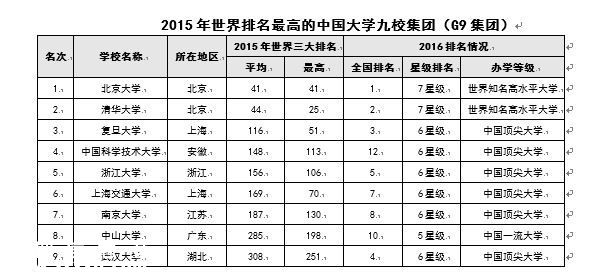 2016中國大學排行榜 深大排名綜合大學第29位