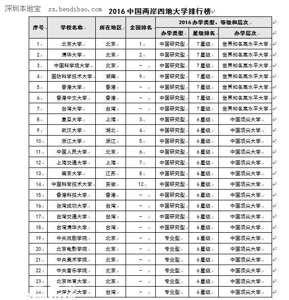 2016中國大學排行榜 深大排名綜合大學第29位