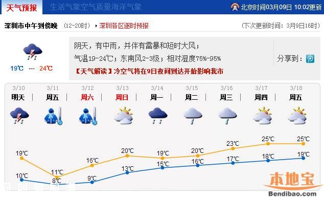 深圳倒春寒來襲 明天穿什么衣服？