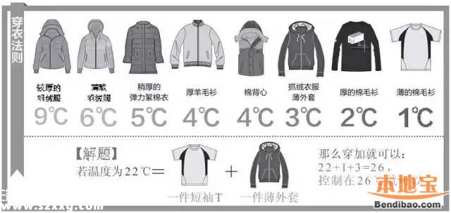 深圳倒春寒來襲 明天穿什么衣服？