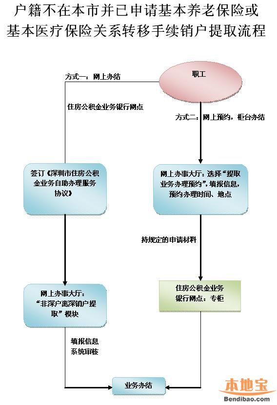非深戶離開深圳公積金余額怎么辦？如何銷戶提??？