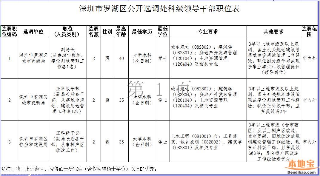 羅湖公開選調(diào)處科級干部和公務(wù)員 即日報名