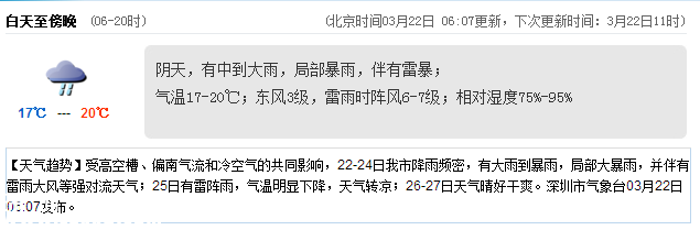 <a href=http://www.zshb029.com/shenzhen/ target=_blank class=infotextkey>深圳</a>天氣（3.22）：中到大雨 氣溫17-20℃