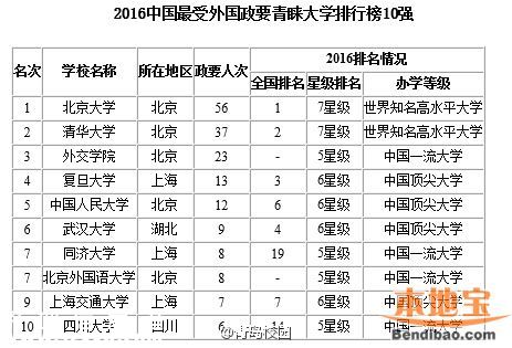 2016最佳大學(xué)排行榜 各地哪個大學(xué)最好？