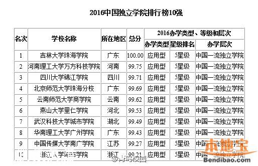 2016最佳大學(xué)排行榜 各地哪個(gè)大學(xué)最好？