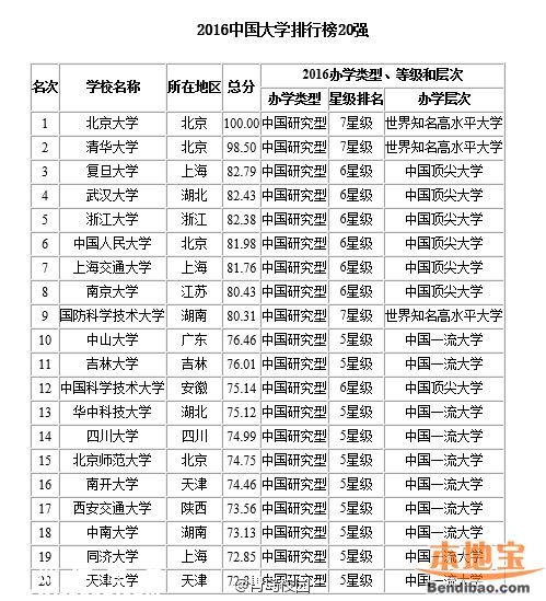 2016最佳大學(xué)排行榜 各地哪個(gè)大學(xué)最好？