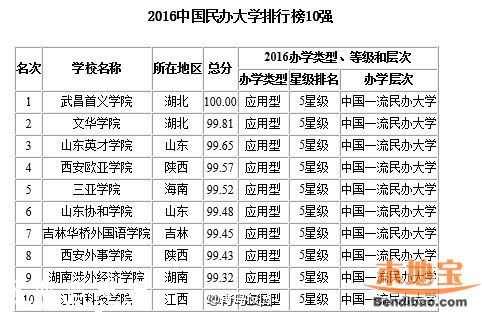 2016最佳大學(xué)排行榜 各地哪個(gè)大學(xué)最好？