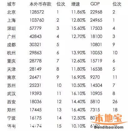 最有錢城市排行榜 這些城市竟然上榜！