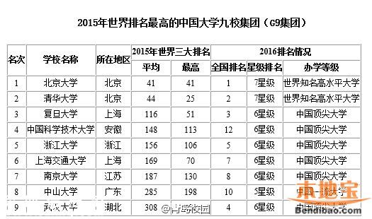 2016最佳大學(xué)排行榜 各地哪個大學(xué)最好？