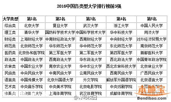 2016最佳大學(xué)排行榜 各地哪個(gè)大學(xué)最好？