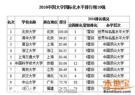 2016最佳大學(xué)排行榜 各地哪個大學(xué)最好？