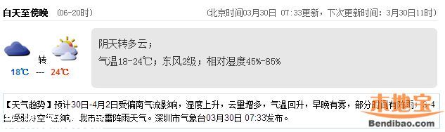 <a href=http://www.zshb029.com/shenzhen/ target=_blank class=infotextkey>深圳</a>天氣（3.30）：晴天多云 氣溫18-24℃