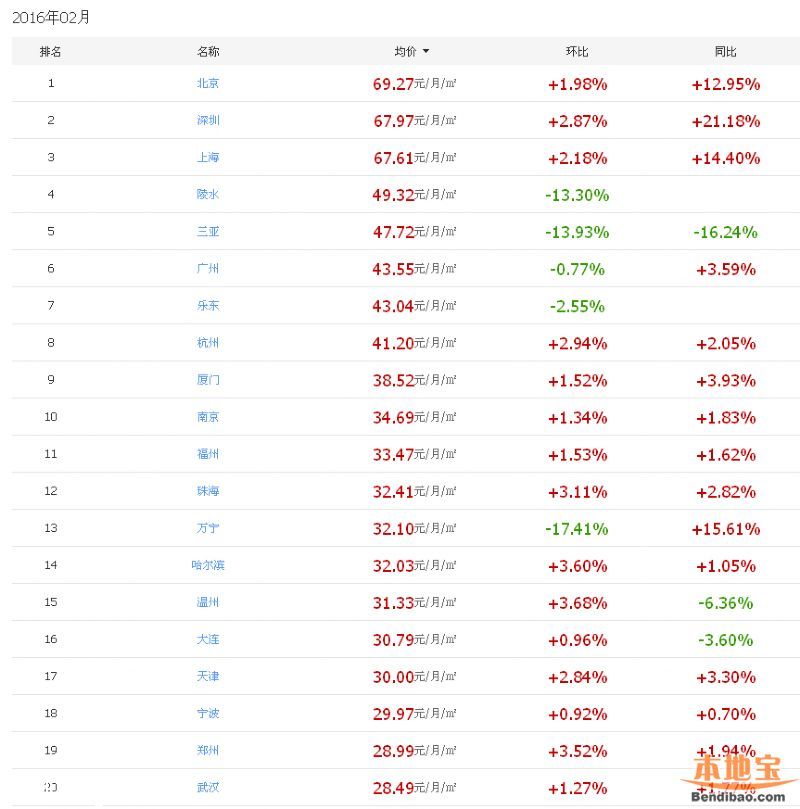 房租最貴100城 <a href=http://www.zshb029.com/shenzhen/ target=_blank class=infotextkey>深圳</a>每月需1700元房租(名單)