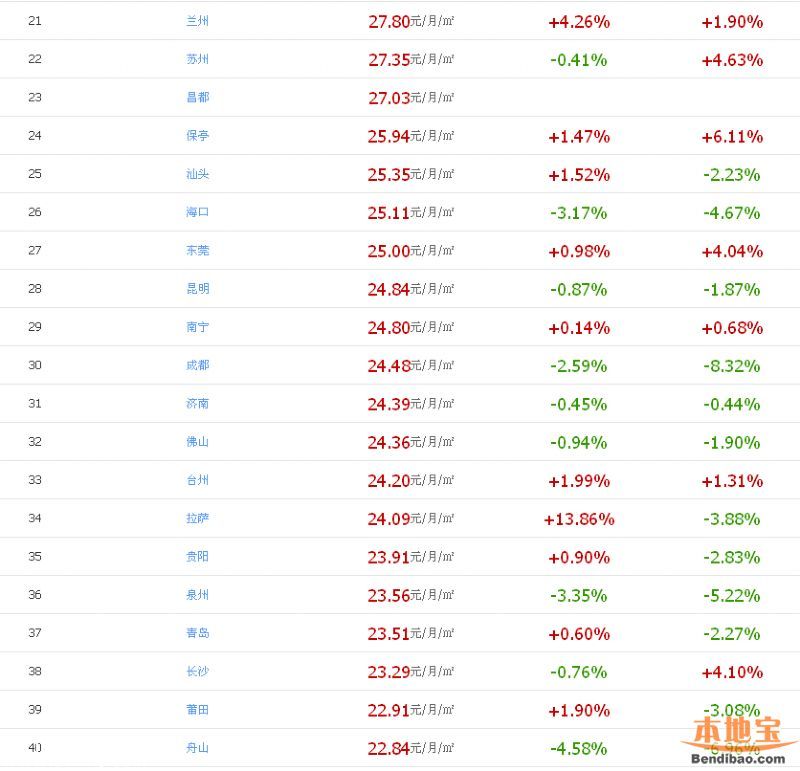 房租最貴100城 <a href=http://www.zshb029.com/shenzhen/ target=_blank class=infotextkey>深圳</a>每月需1700元房租(名單)