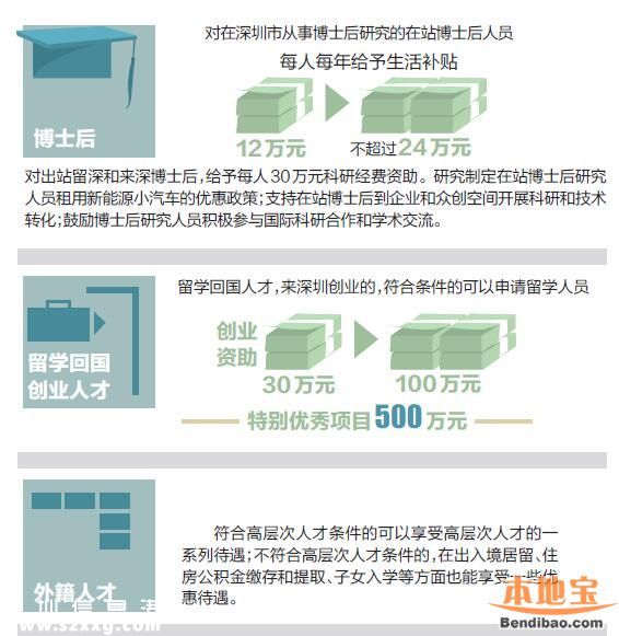 深圳人才補(bǔ)貼政策 各類人才這樣獎勵