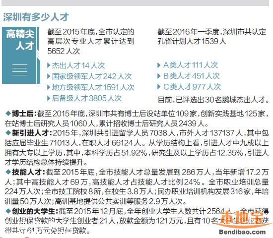 深圳人才補(bǔ)貼政策 各類人才這樣獎勵