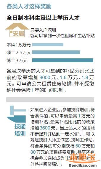 深圳人才補(bǔ)貼政策 各類人才這樣獎勵