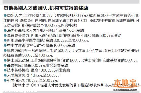 深圳人才補(bǔ)貼政策 各類人才這樣獎勵