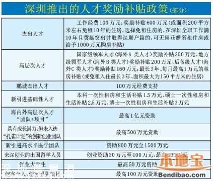深圳人才補(bǔ)貼政策 各類人才這樣獎勵