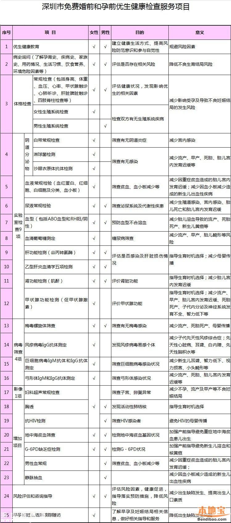 婚前及孕前25項檢查都免費 二胎也免費