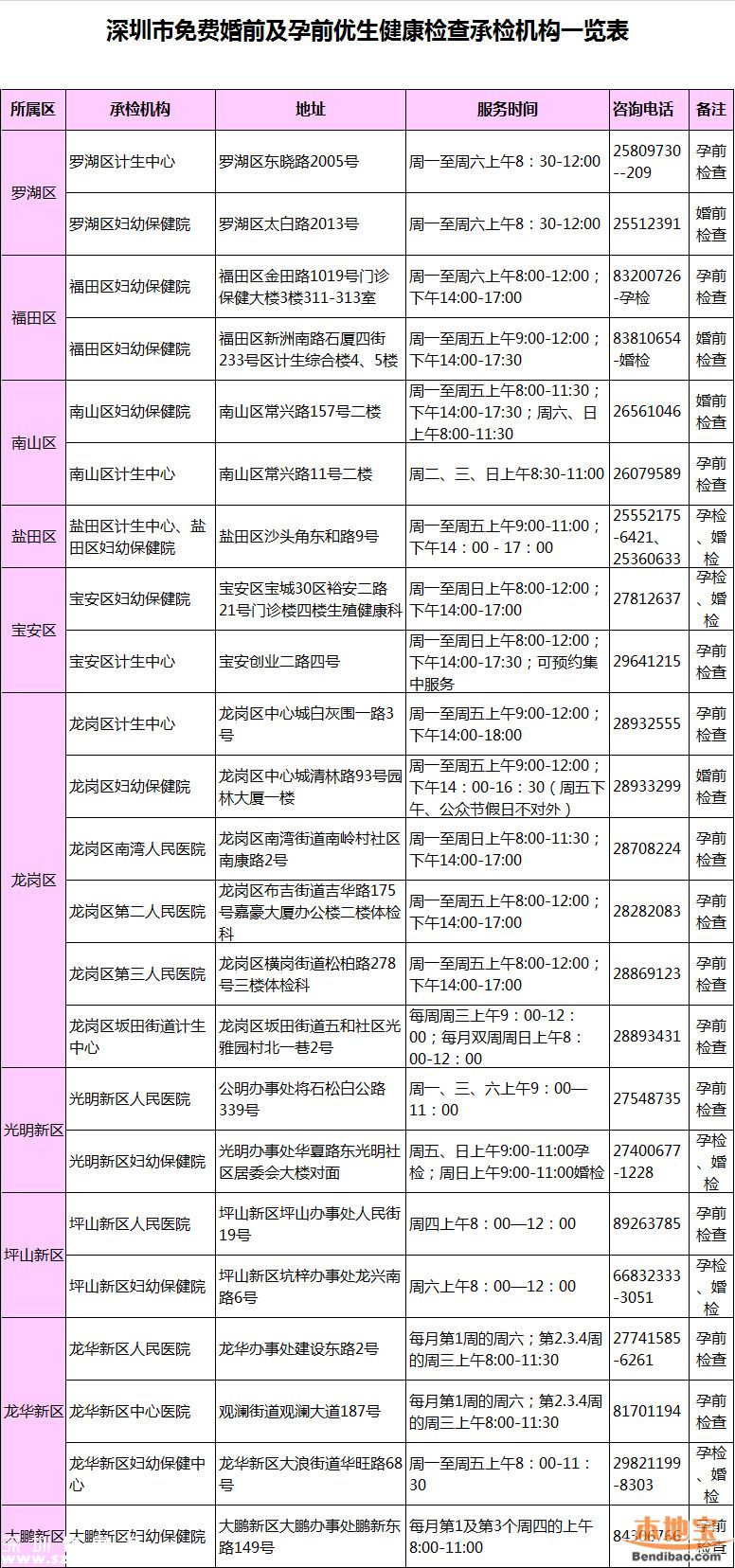 婚前及孕前25項檢查都免費 二胎也免費