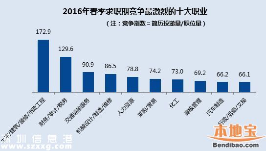 2016春季平均薪酬排行出爐 <a href=http://www.zshb029.com/shenzhen/ target=_blank class=infotextkey>深圳</a>8184排名第三