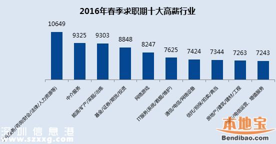 2016春季平均薪酬排行出爐 <a href=http://www.zshb029.com/shenzhen/ target=_blank class=infotextkey>深圳</a>8184排名第三