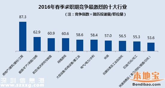 2016春季平均薪酬排行出爐 <a href=http://www.zshb029.com/shenzhen/ target=_blank class=infotextkey>深圳</a>8184排名第三