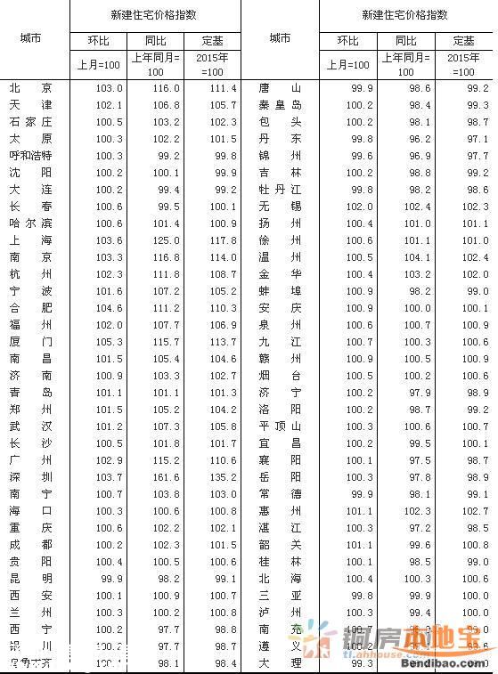 3月70大中城市房?jī)r(jià)62城環(huán)比上漲 <a href=http://www.zshb029.com/shenzhen/ target=_blank class=infotextkey>深圳</a>上漲62.5%