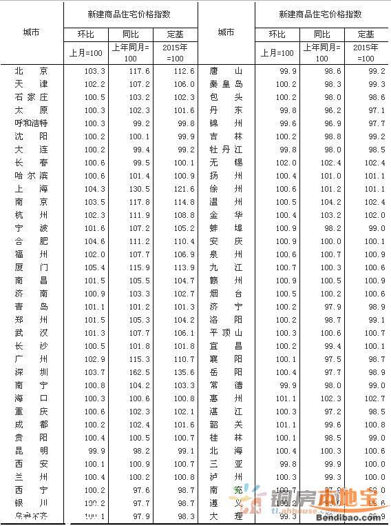 3月70大中城市房?jī)r(jià)62城環(huán)比上漲 <a href=http://www.zshb029.com/shenzhen/ target=_blank class=infotextkey>深圳</a>上漲62.5%