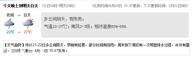 <a href=http://www.zshb029.com/shenzhen/ target=_blank class=infotextkey>深圳</a>天氣（4.21）：多云有陣雨 氣溫22-27℃