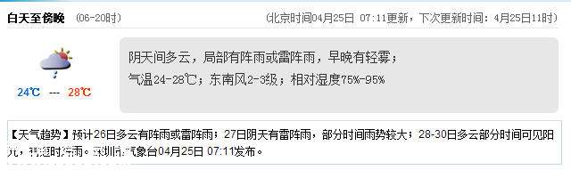 <a href=http://www.zshb029.com/shenzhen/ target=_blank class=infotextkey>深圳</a>天氣（4.25）：陰天間多云 氣溫24-28℃