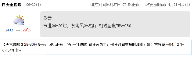 <a href=http://www.zshb029.com/shenzhen/ target=_blank class=infotextkey>深圳</a>天氣（4.27）：多云 氣溫24-29℃