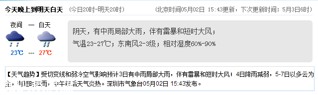 <a href=http://www.zshb029.com/shenzhen/ target=_blank class=infotextkey>深圳</a>天氣（5.3）：陰天有中雨 氣溫23-27℃