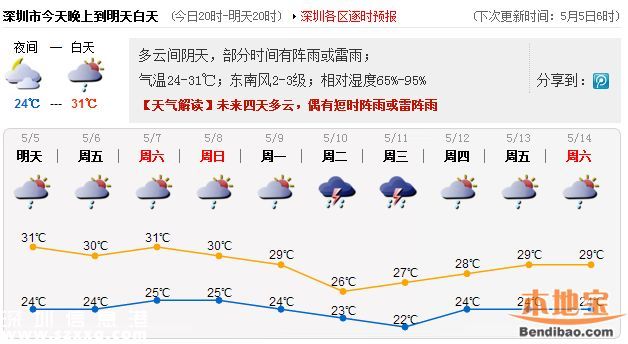 深圳未來四天多云 偶有陣雨或雷陣雨