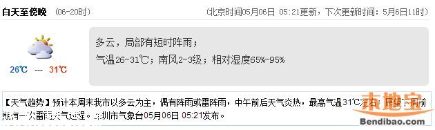 <a href=http://www.zshb029.com/shenzhen/ target=_blank class=infotextkey>深圳</a>天氣（5.6）：多云有陣雨 氣溫26-31℃