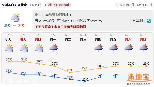 今年深圳夏天有多熱？至少5天是35℃以上