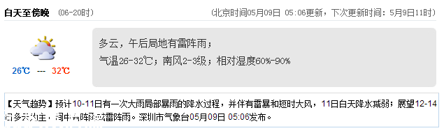 <a href=http://www.zshb029.com/shenzhen/ target=_blank class=infotextkey>深圳</a>天氣（5.9）：多云有陣雨 氣溫26-32℃