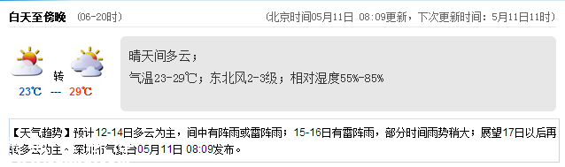 <a href=http://www.zshb029.com/shenzhen/ target=_blank class=infotextkey>深圳</a>天氣（5.11）：晴天間多云 氣溫23-29℃